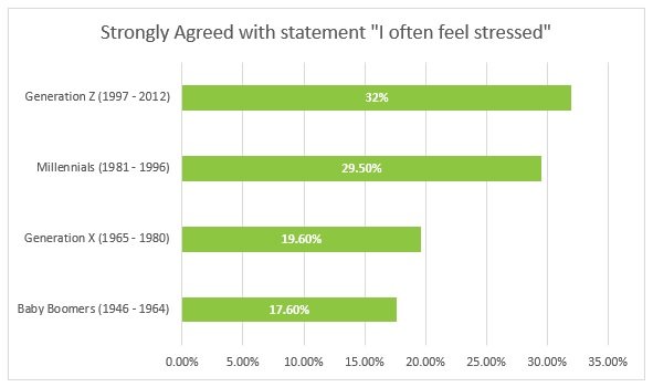 Chart about stress across different generations