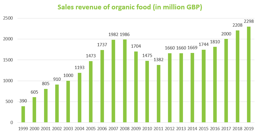 Organic growing graph