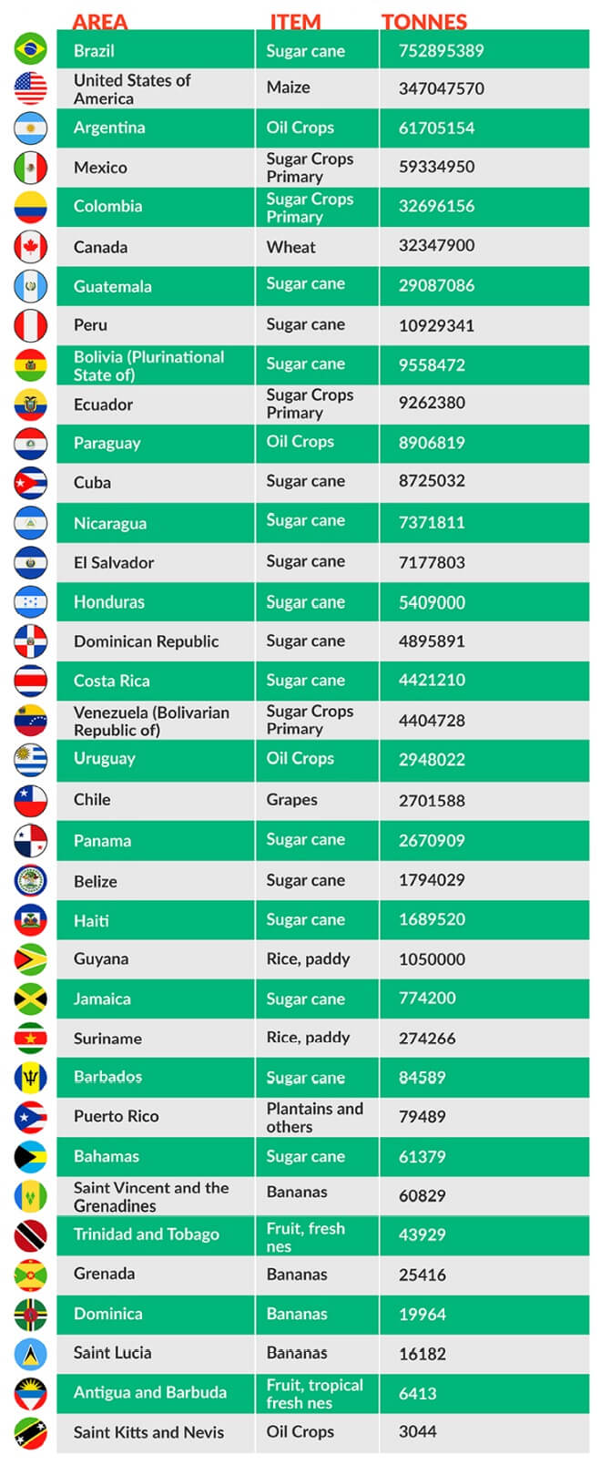 America chart