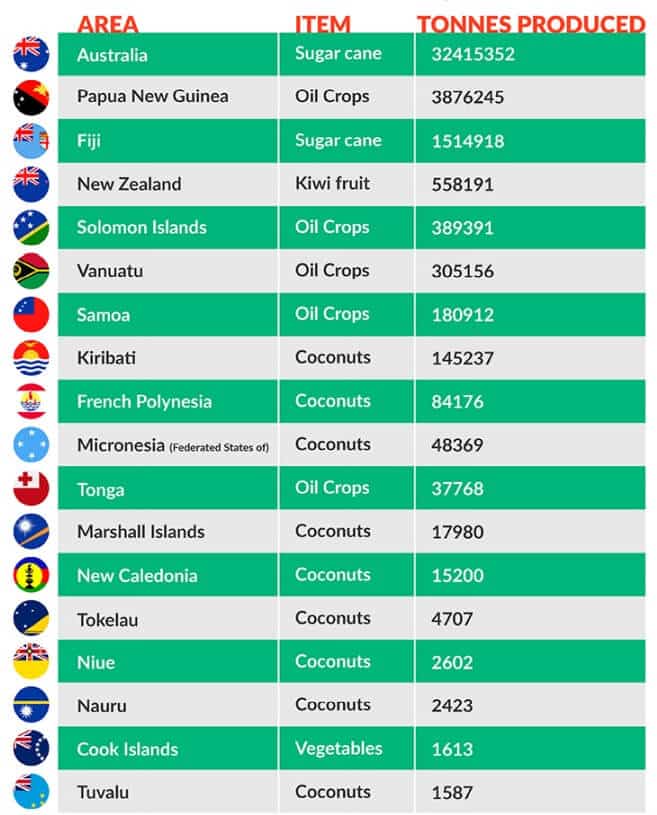 Oceania table