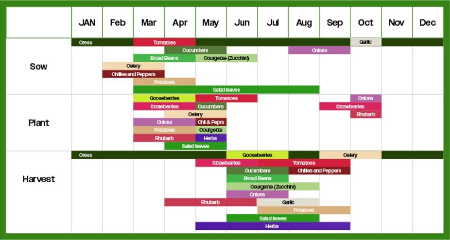 growing food at home calendar